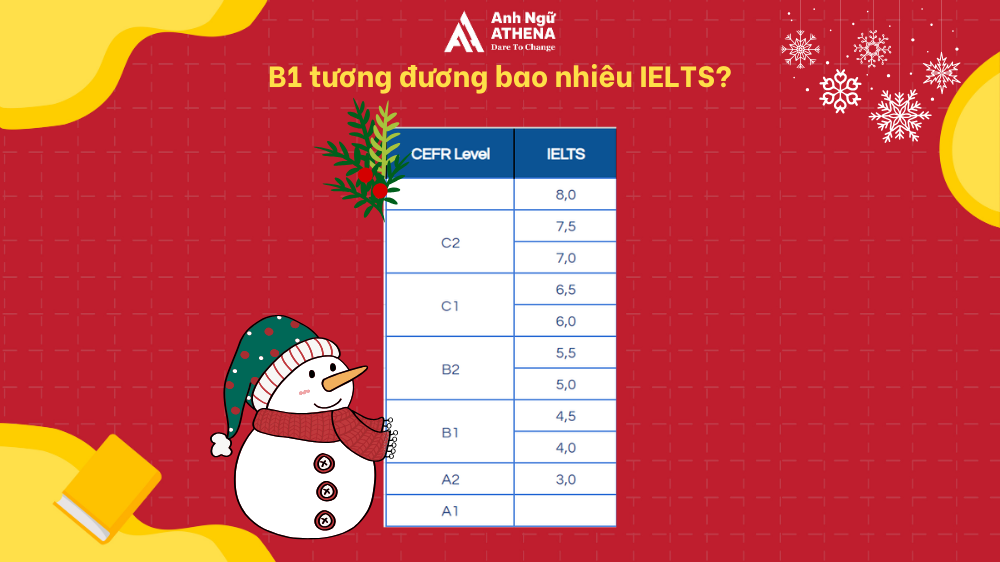 b1 tương đương bao nhiêu ielts